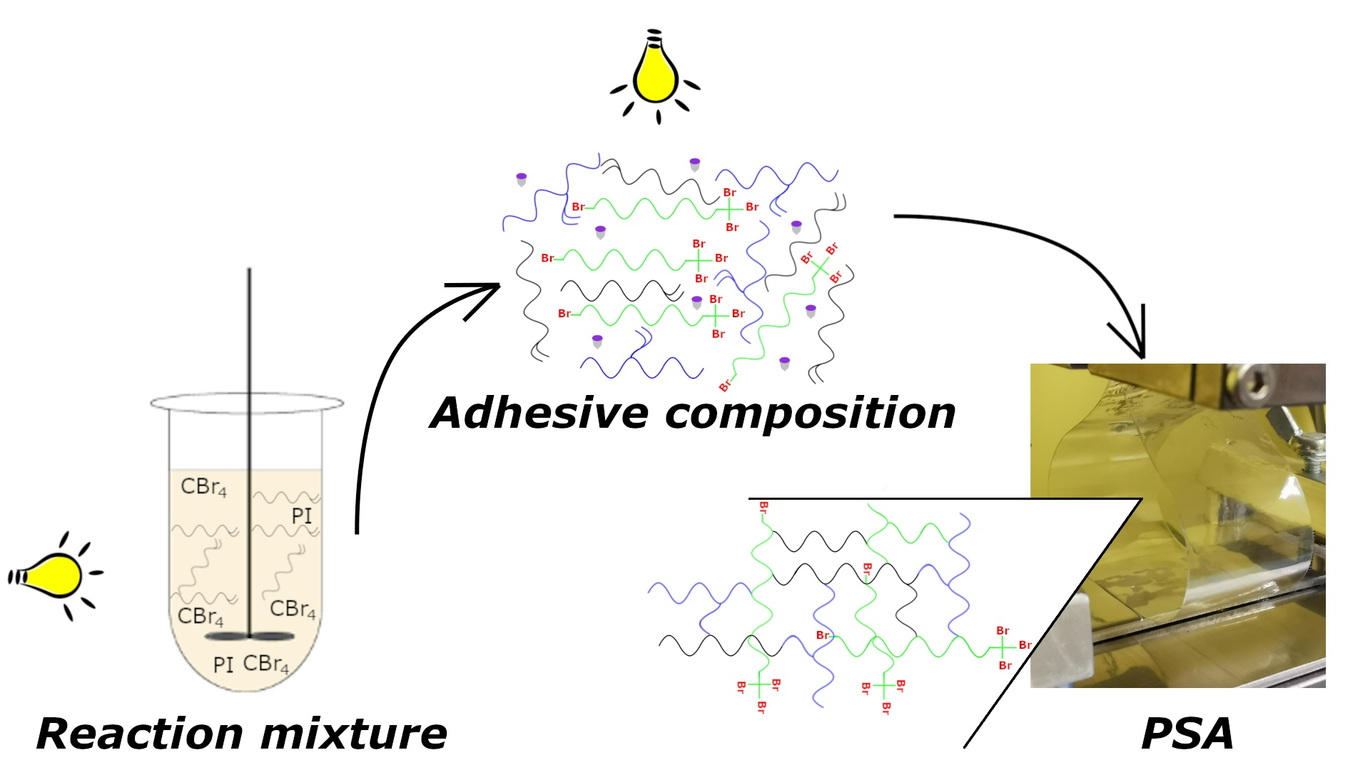 Materials Free FullText The Effect of TypeI Photoinitiators on