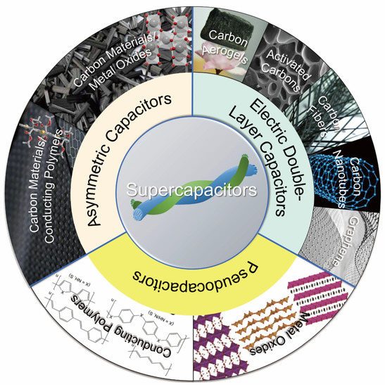 Lignocellulosic Biomass-Derived Carbon Electrodes for