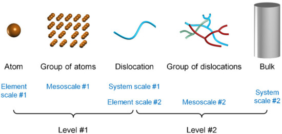 Mesoscale Mechanisms in Viscoplastic Deformation of Metals and Their ...