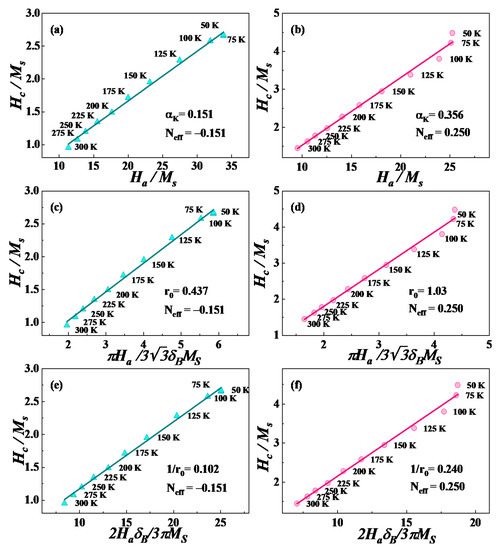 Coercivity Mechanism and Magnetization Reversal in
