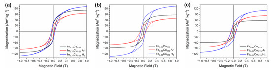 440×750+1000 -4000 Evolution of Structural and Magnetic Properties of Fe-Co