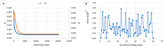 Using the Stochastic Gradient Descent Optimization Algorithm on ...