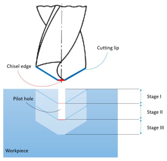 Drilling Force Characterization during Inconel 718 Drilling A Comparative Study between