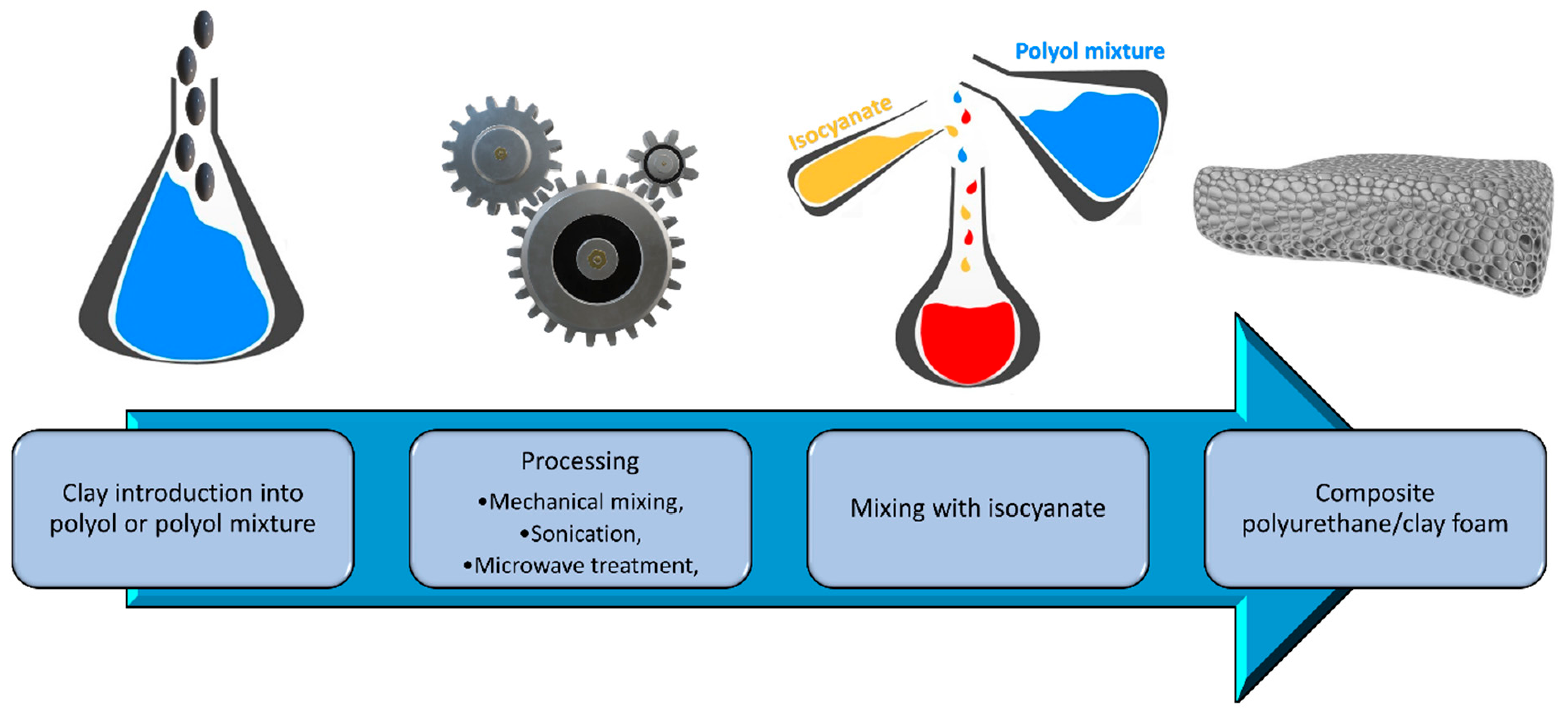 Materials | Free | Clays as Inhibitors of Polyurethane Foams' Flammability HTML