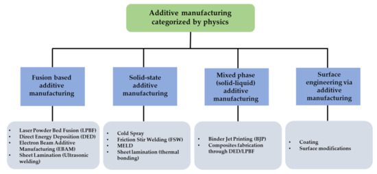 Effects of additive manufacturing processes on part defects and