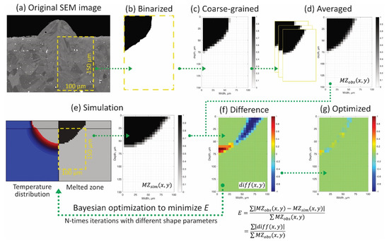 Novel Calibration Strategy for Validation of Finite Element Thermal ...