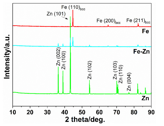 Materials | Free Full-Text | Corrosion Behavior of Zn, Fe and Fe-Zn