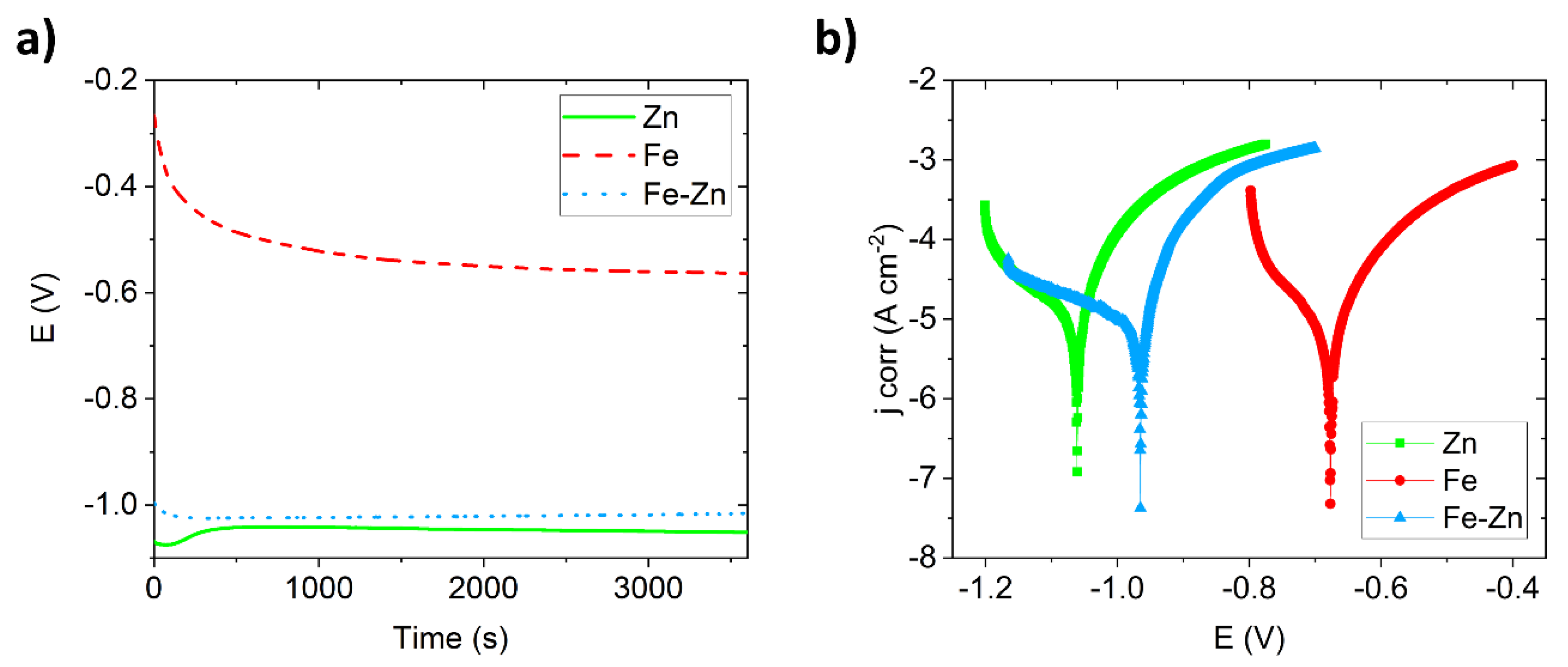 Materials | Free Full-Text | Corrosion Behavior of Zn, Fe and Fe-Zn