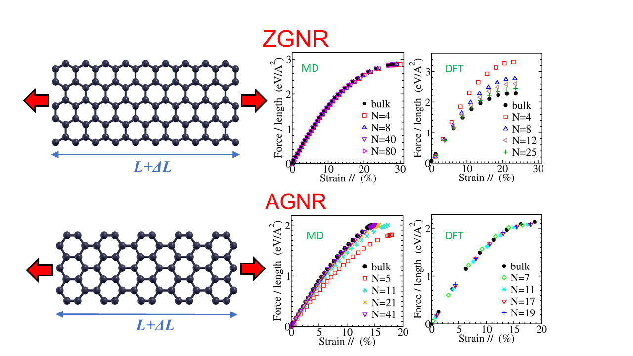 Materials Free FullText Width Dependent Elastic Properties of