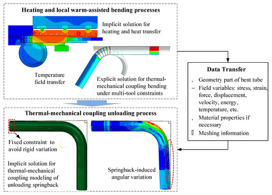 Springback Analysis for Warm Bending of Titanium Tube Based on Coupled ...
