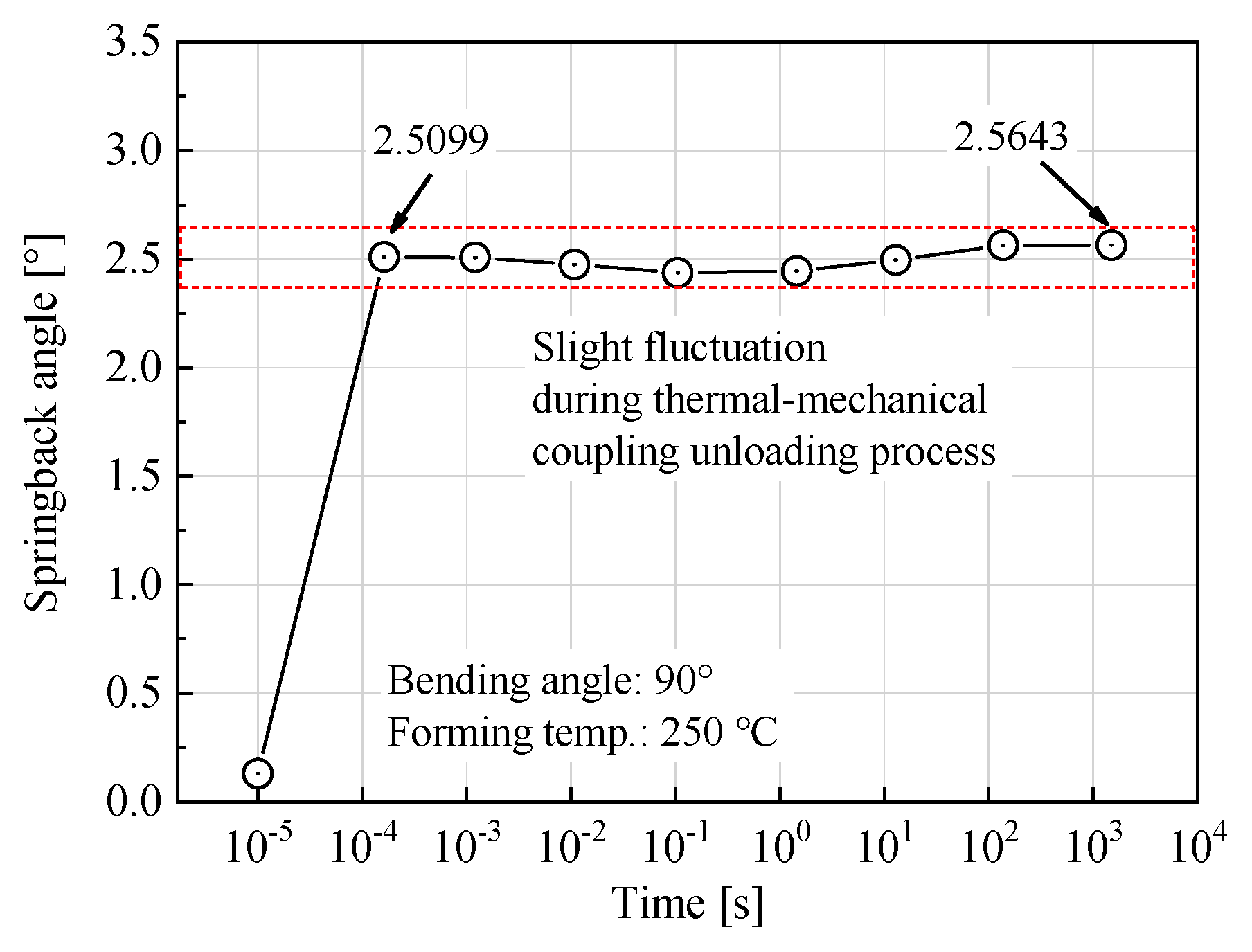 Materials Free FullText Springback Analysis for Warm Bending of