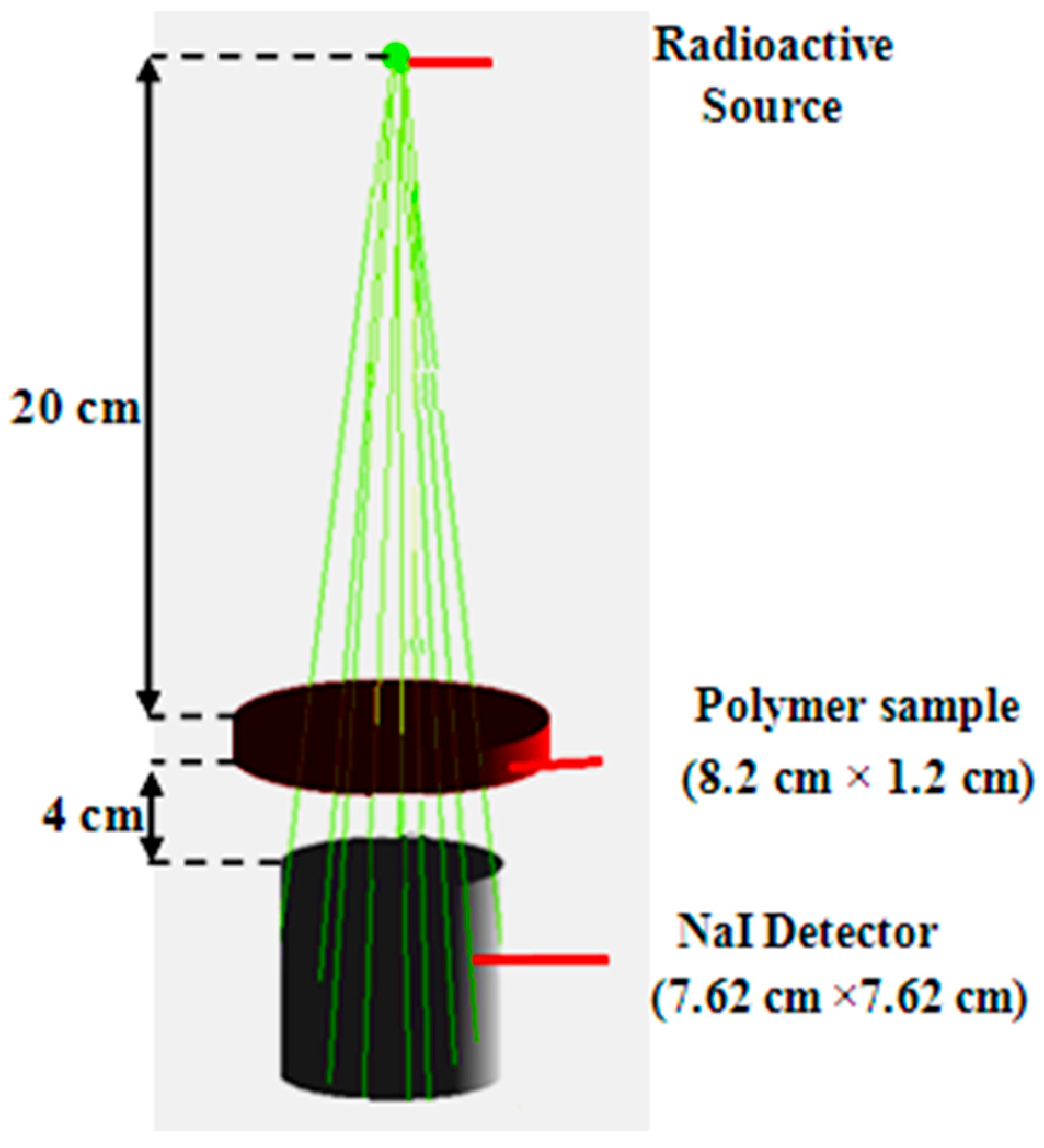 Materials Free FullText GammaRay Attenuation and Exposure Buildup