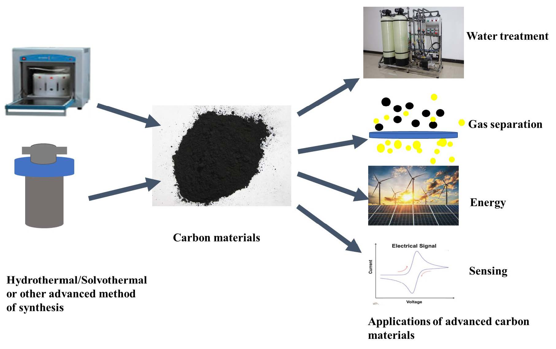 Materials Free FullText Sustainable Hydrothermal and Solvothermal