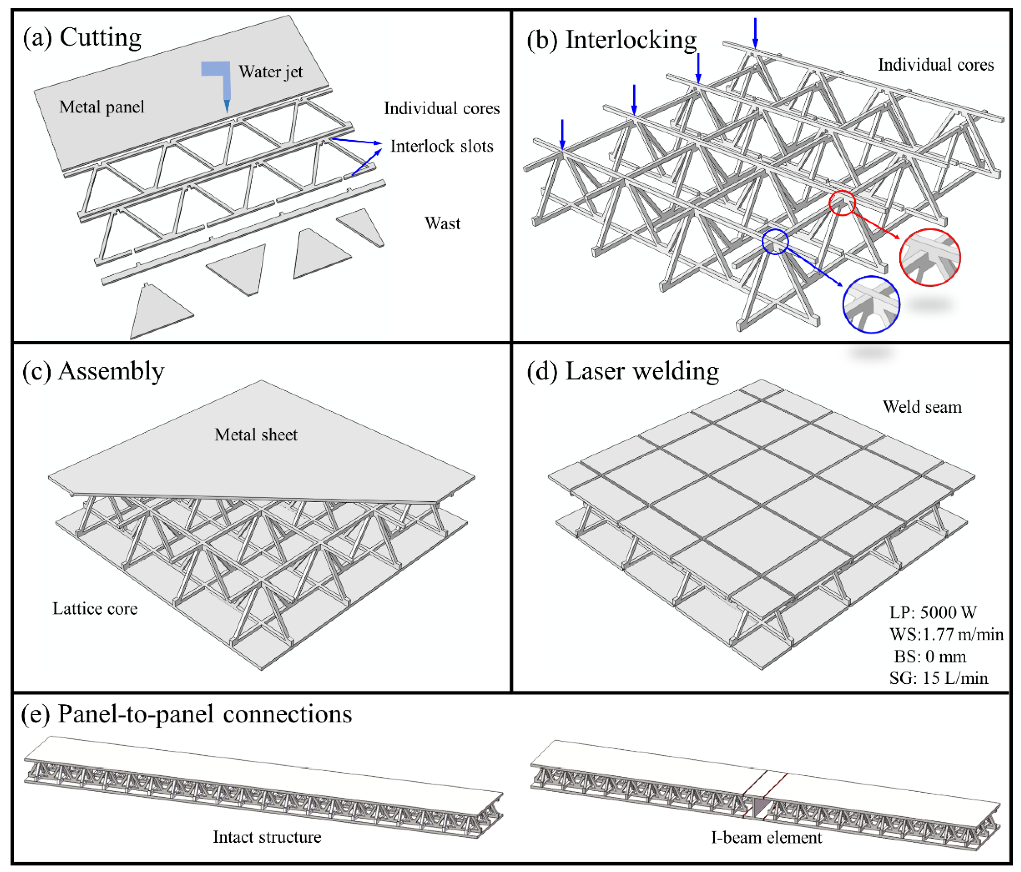 Core connections