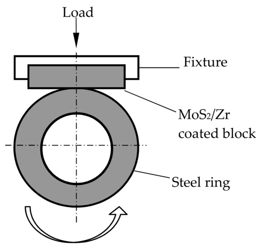 Performance of MoS2/Zr Composite Coatings at Different
