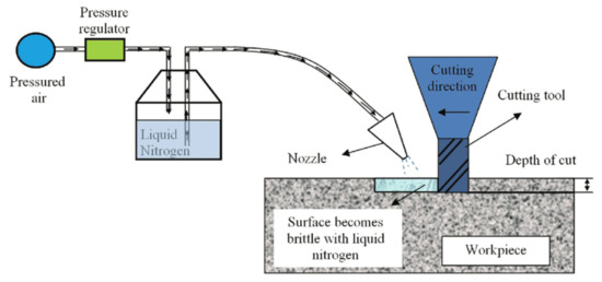 Progressing towards Sustainable Machining of Steels: A Detailed Review