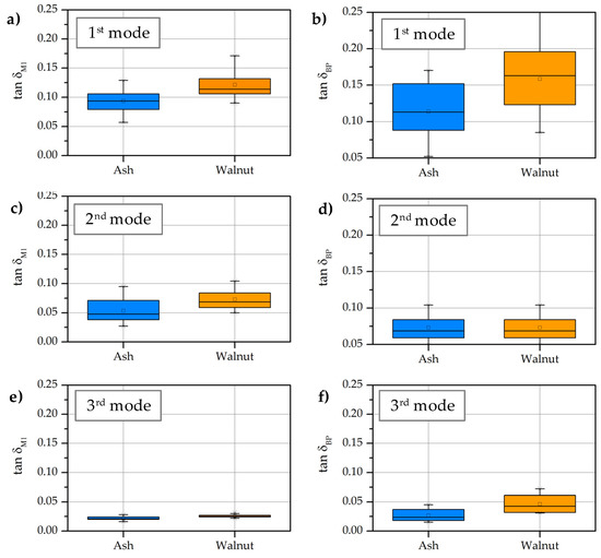 Materials Free FullText Comparison of the Vibration Damping of the