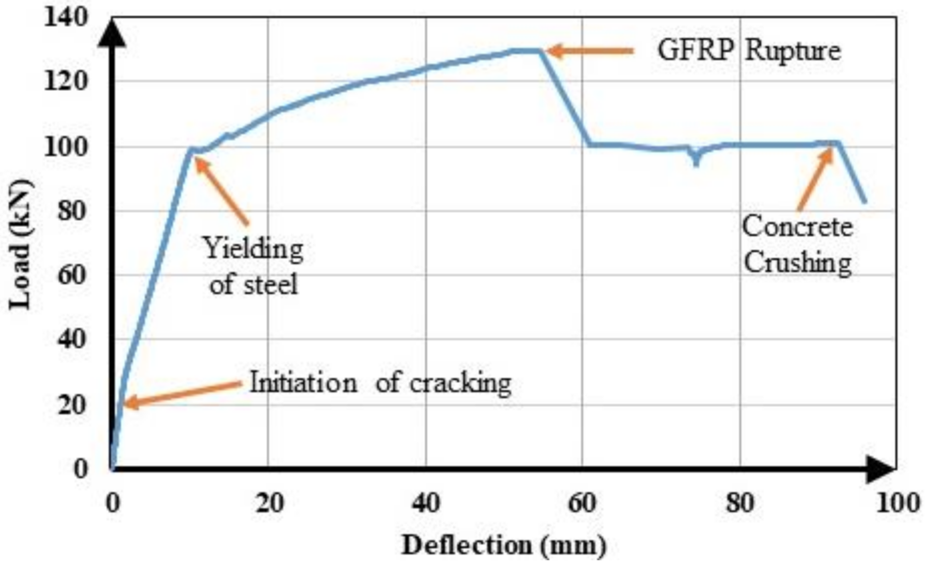 Materials Free FullText LoadDeflection Behavior of Over and