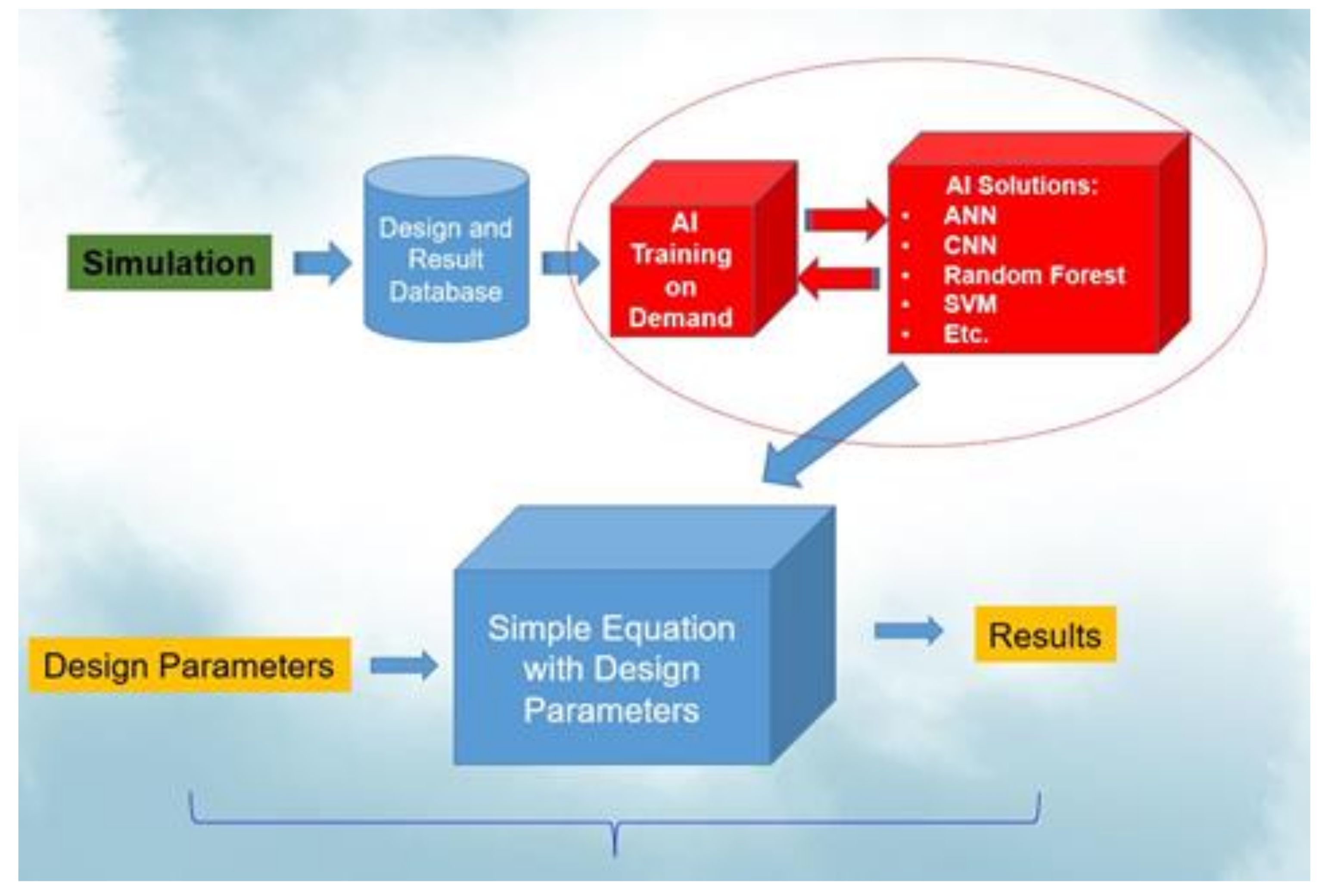 Ai assisted. SIM in Tech