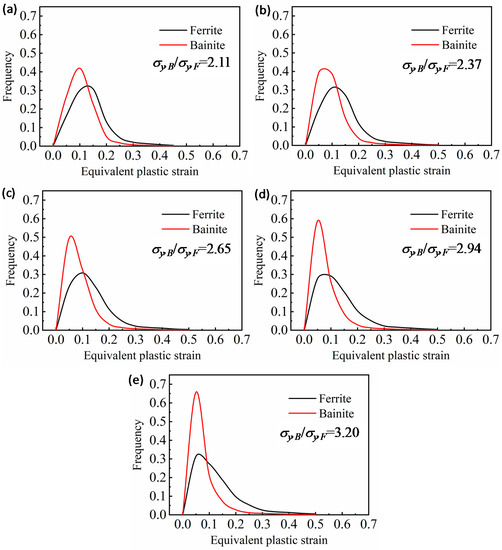 Effect of Bainite to Ferrite Yield Strength Ratio on the Deformability