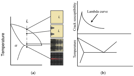 Review of Aluminum Alloy Development for Wire Arc Additive Manufacturing