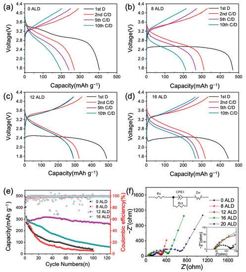Materials | Free Full-Text | Enhanced Cyclability of Cr8O21 