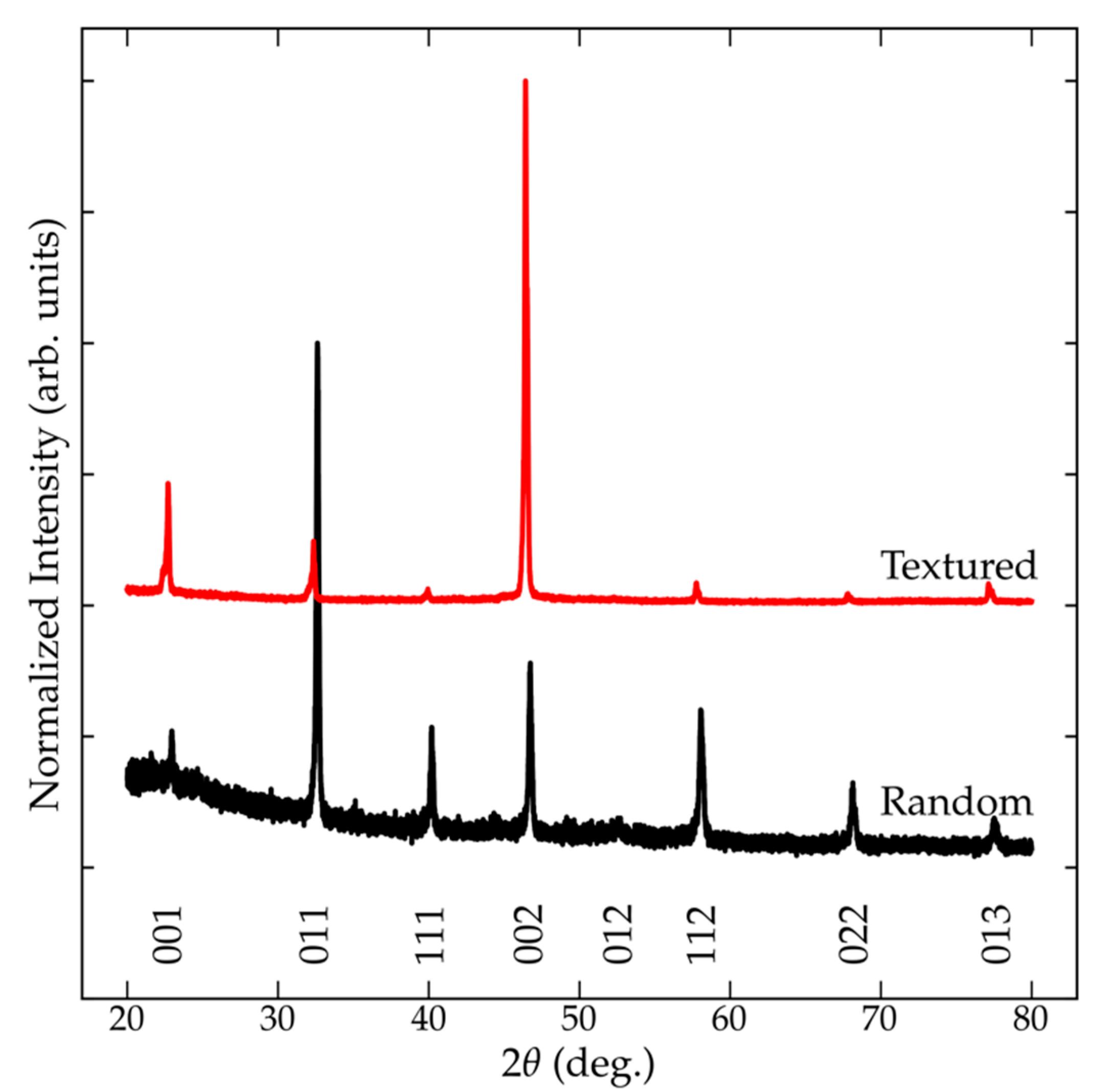 Color online) (a) θ − 2θ XRD scan: Green stars indicating peaks