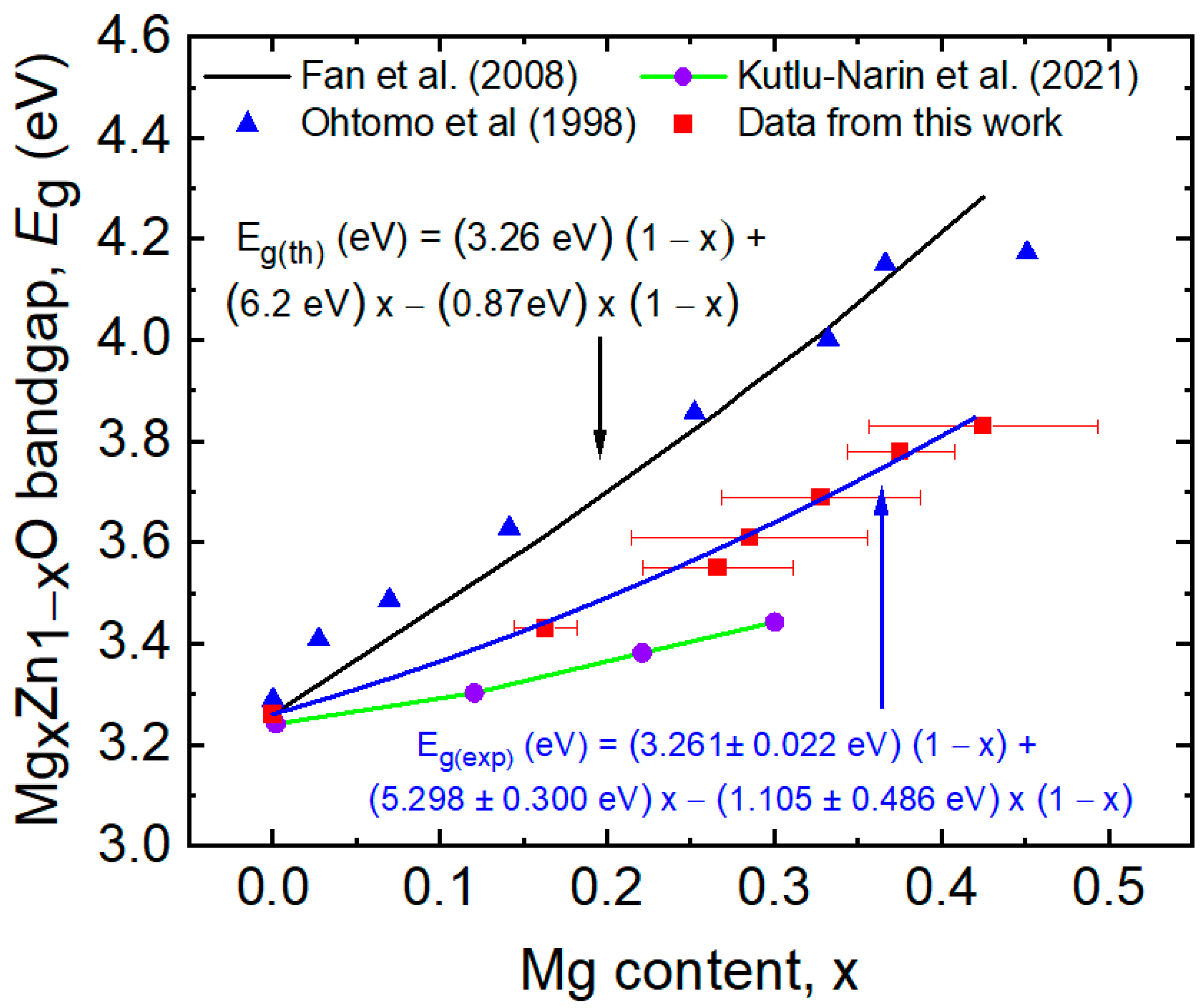 Optical Properties of Magnesium-Zinc Oxide for Thin Film