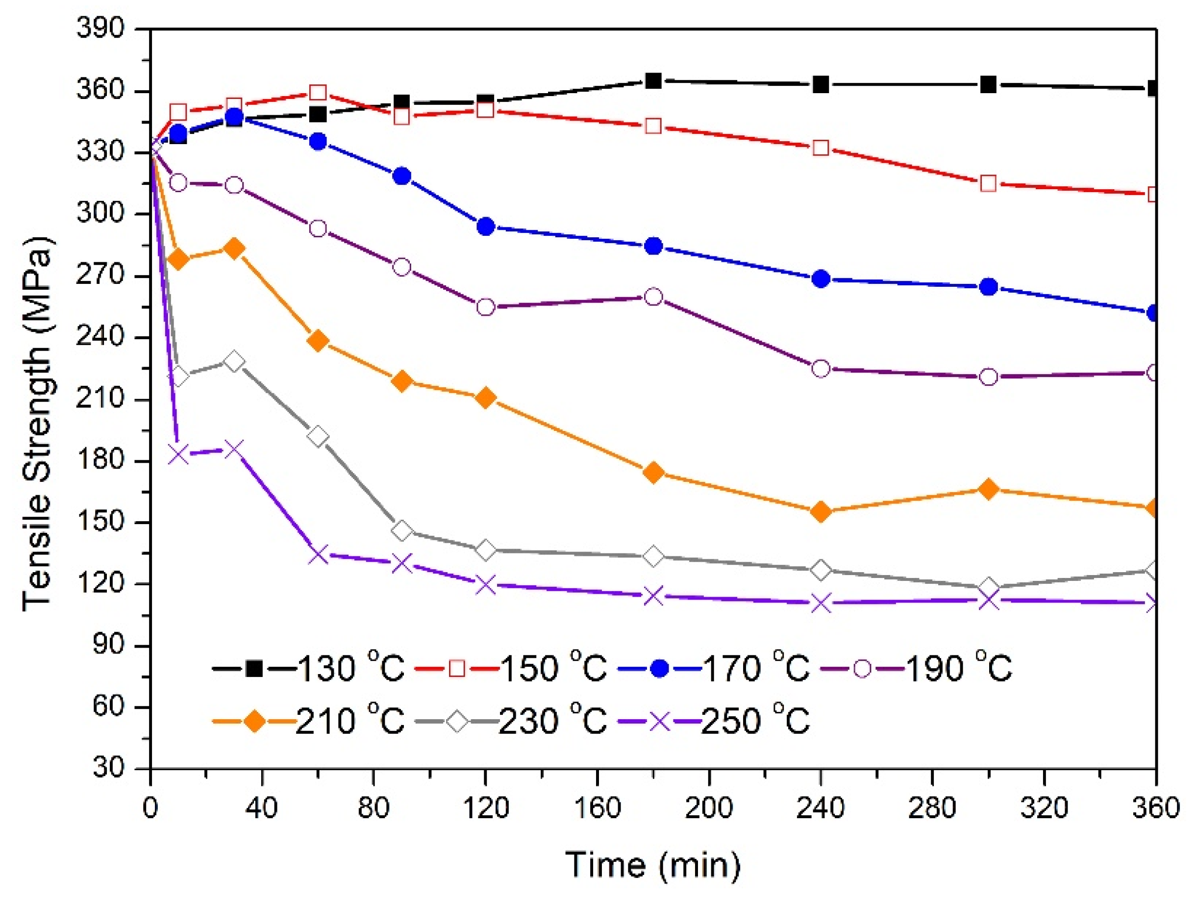 Electrical Resistivity and Tensile Strength Relationship in