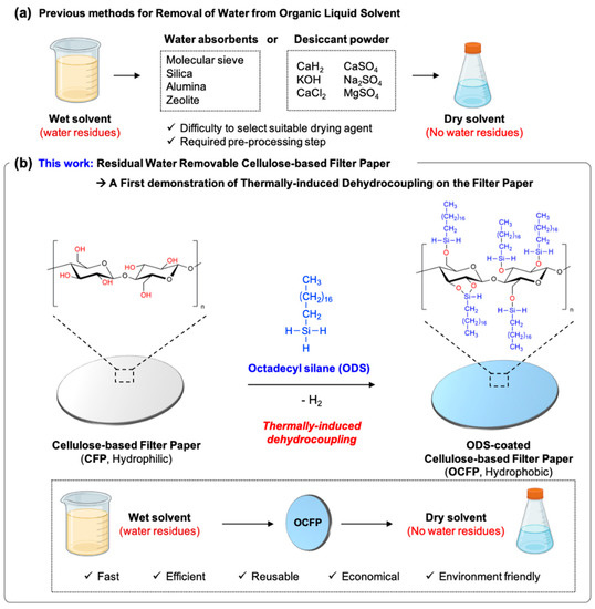 Materials Free FullText Thermally Induced Silane Dehydrocoupling