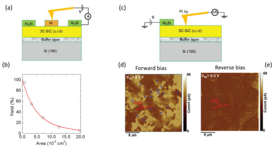 Status and Prospects of Cubic Silicon Carbide Power Electronics Device ...