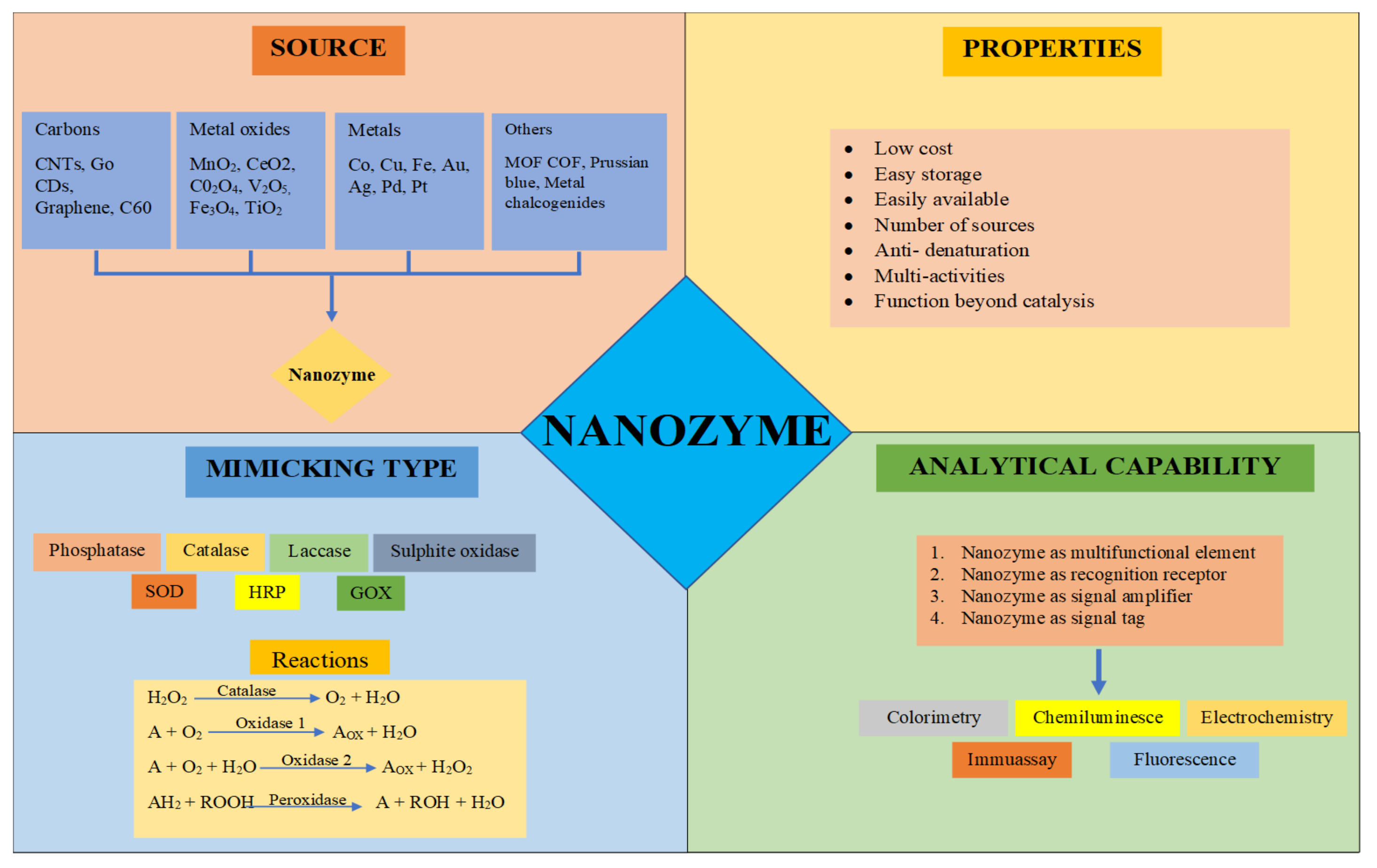 Materials | Free Full-Text | Potentiality of Nanoenzymes for 