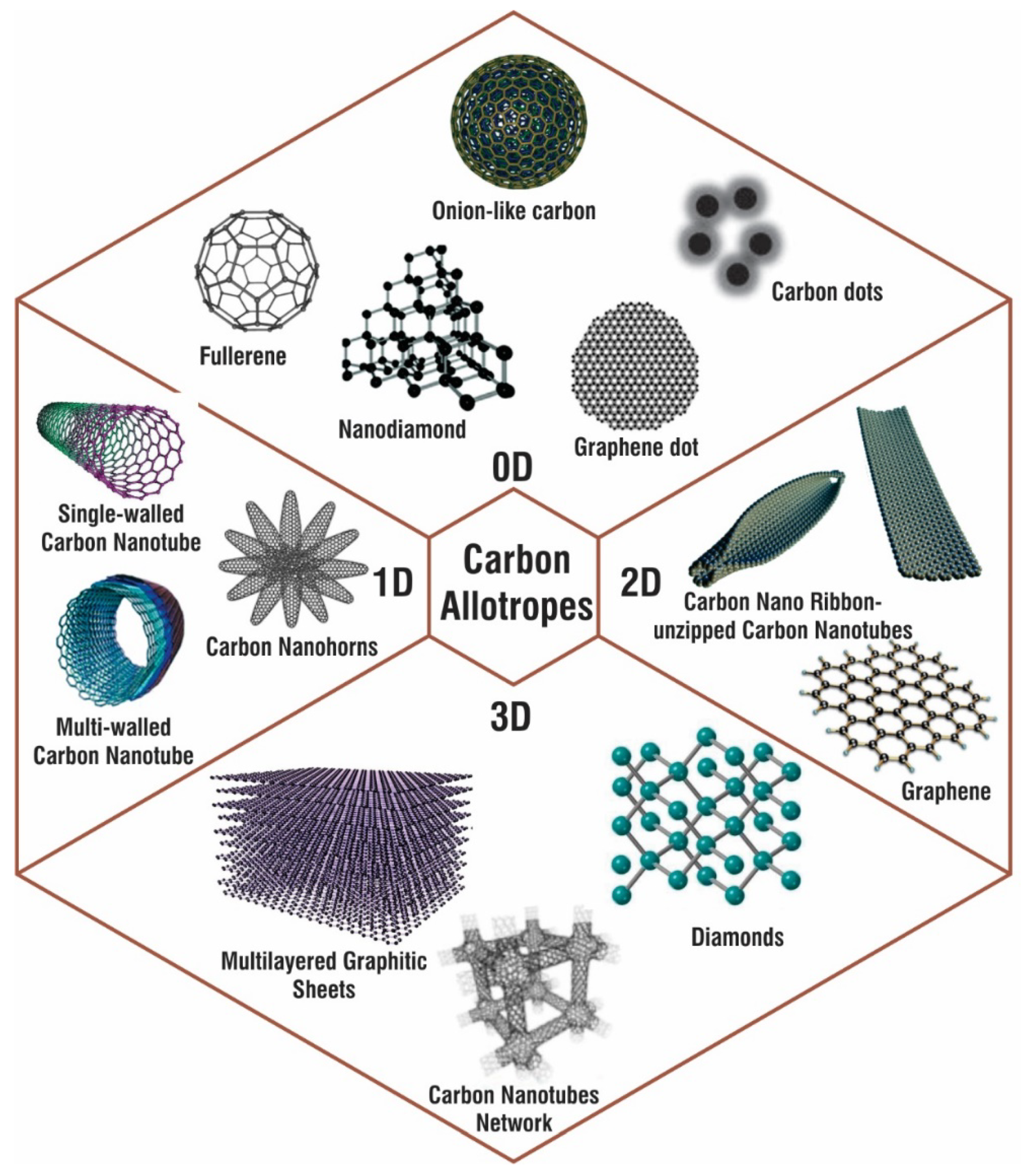 Buckminsterfullerene is a new form of shop carbon because