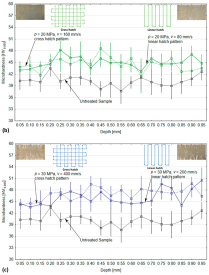 Ultrasonic Pulsating Water Jet Peening: Influence of Pressure and ...
