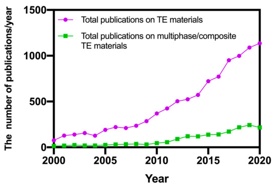 Recent Progress in Multiphase Thermoelectric Materials