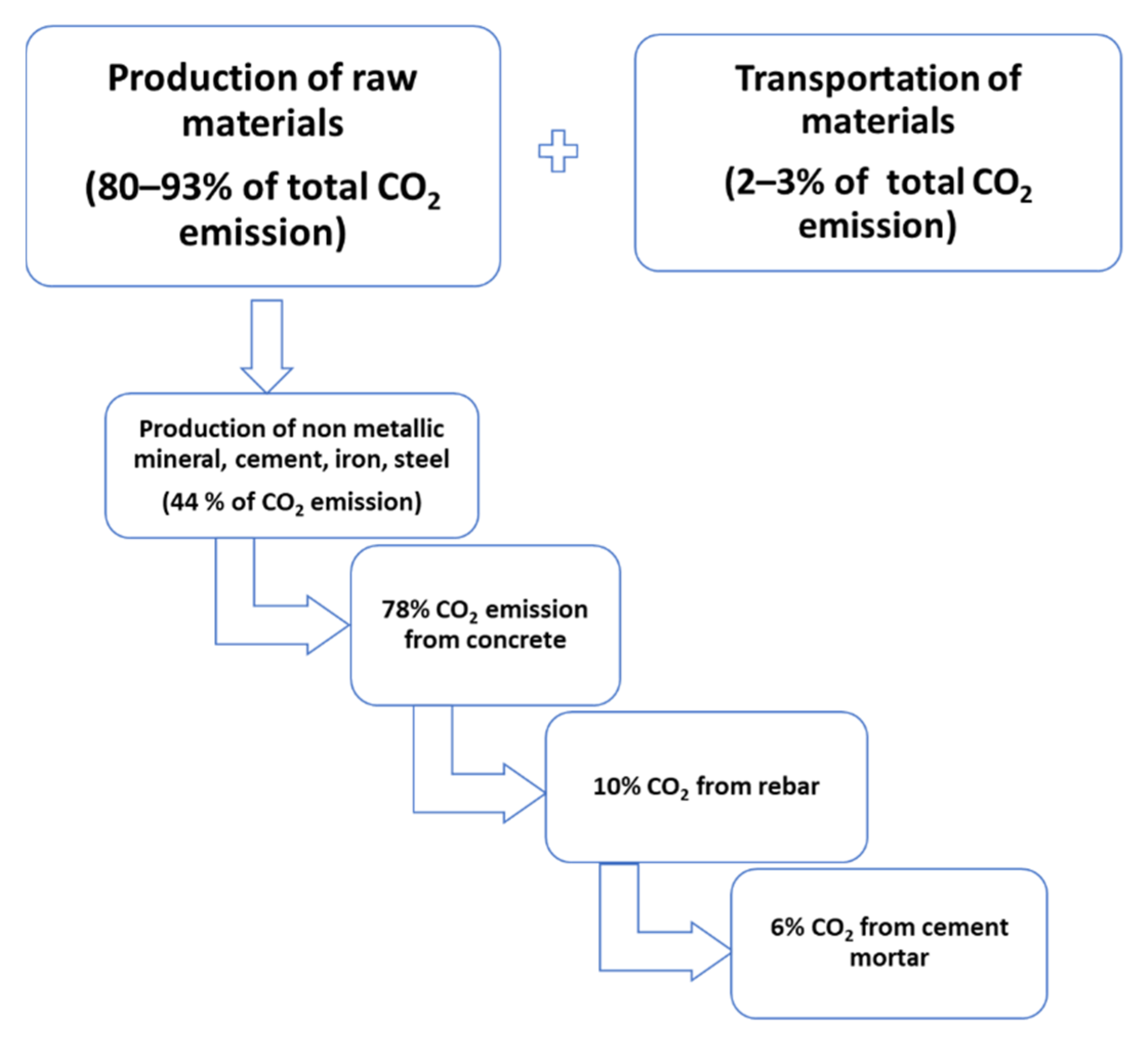A Review of Carbon Footprint Reduction in Construction Industry 