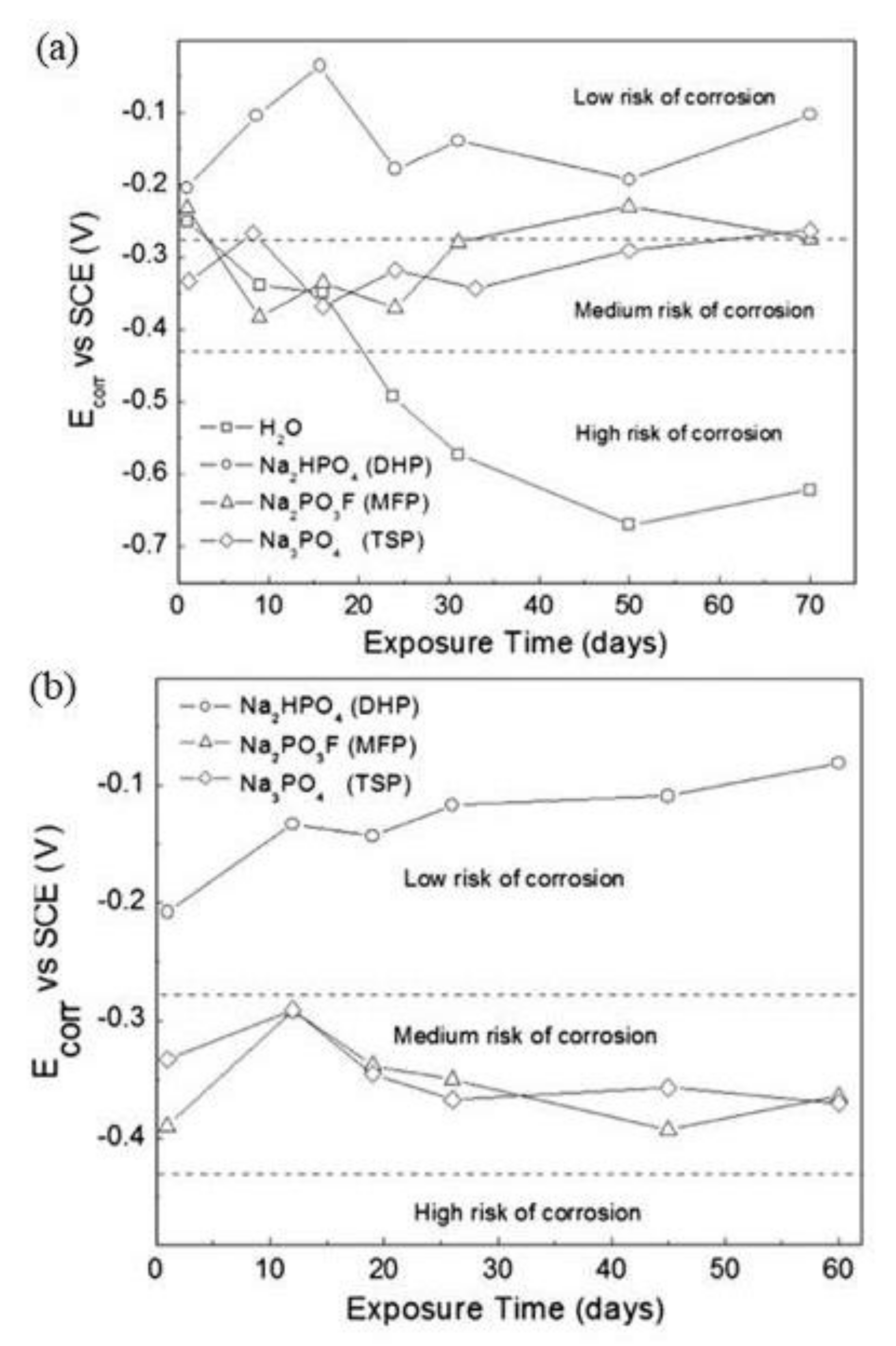 Materials Free Full Text Corrosion Inhibition Mechanism Of Steel Reinforcements In Mortar Using Soluble Phosphates A Critical Review Html