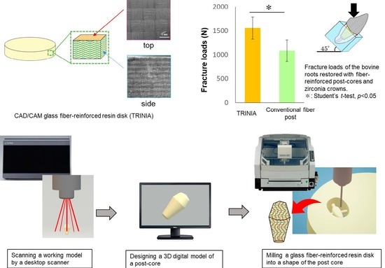Materials | Free Full-Text | Fabricated CAD/CAM Post-Core Using Glass ...