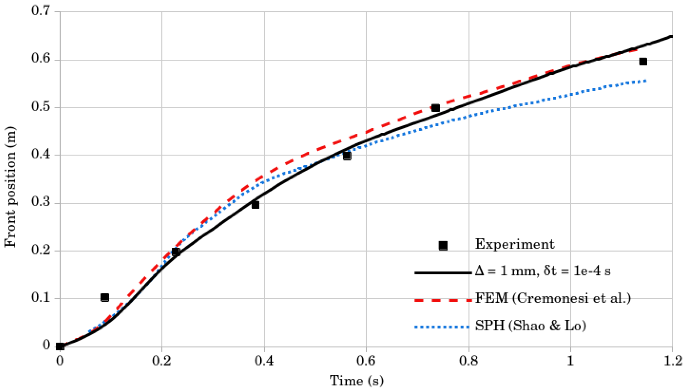 Lagrangian Differencing Dynamics for Time-Independent Non