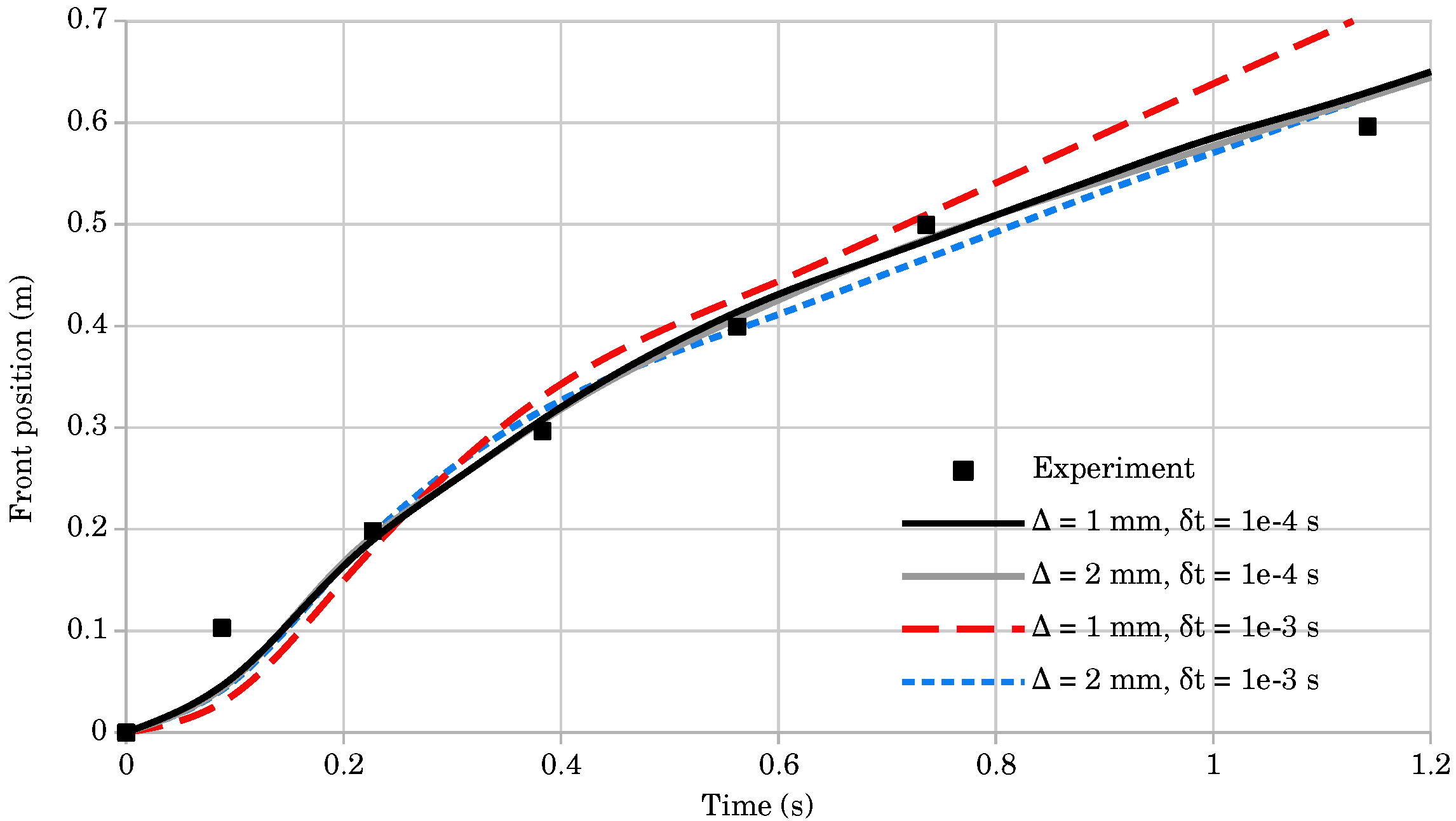Lagrangian Differencing Dynamics for Time-Independent Non