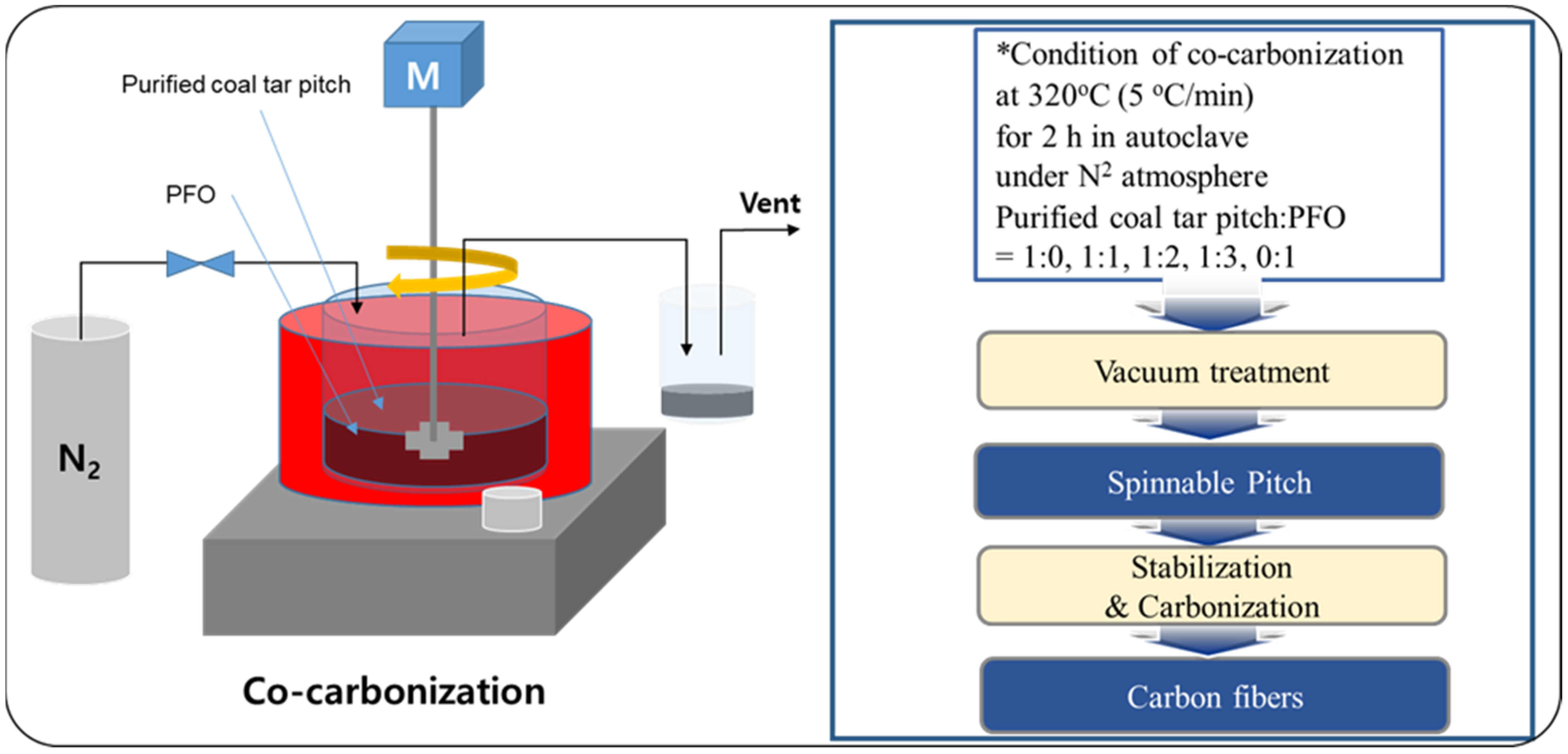 Materials Free FullText Preparation of Isotropic Carbon Fibers