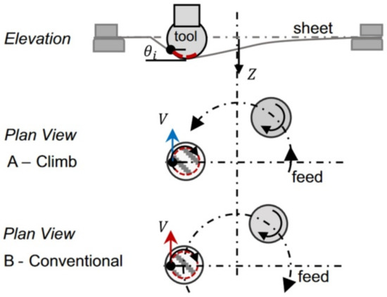 Single-Point Incremental Forming of Titanium and Titanium