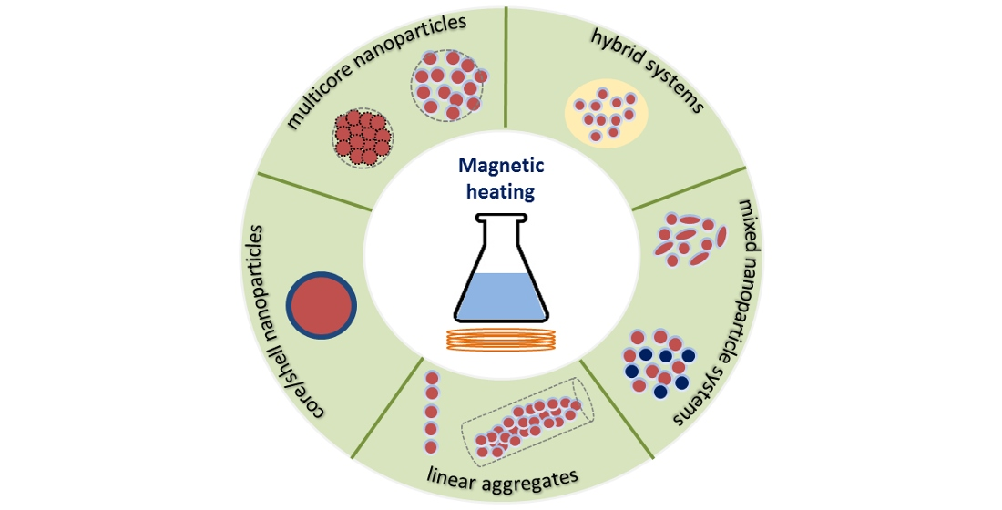 Materials | Free Full-Text | Nanoparticles for Magnetic Heating 