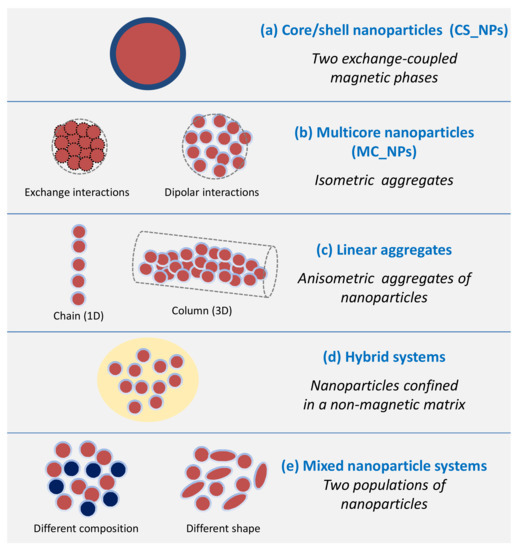 Materials | Free Full-Text | Nanoparticles for Magnetic Heating 