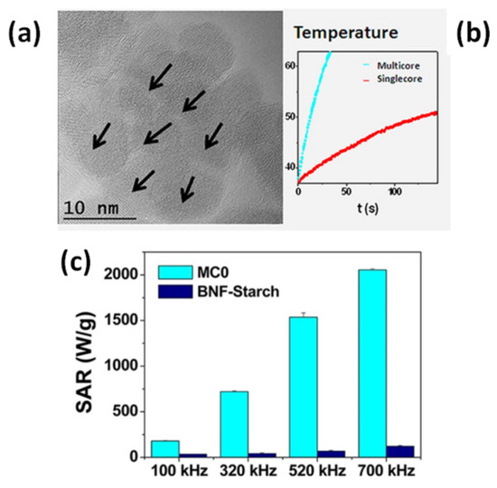 Nanoparticles for Magnetic Heating: When Two (or More) Is