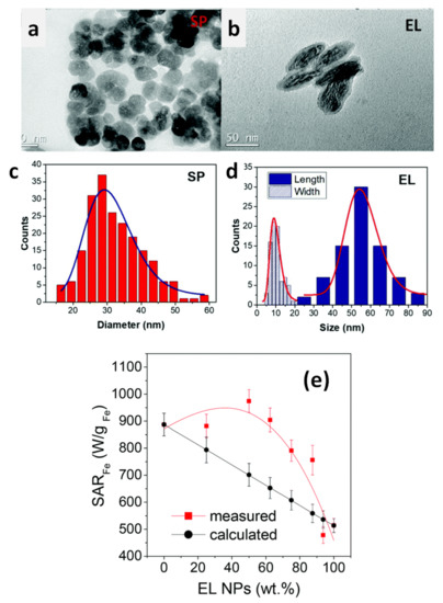 Nanoparticles for Magnetic Heating: When Two (or More) Is