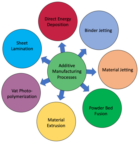 Materials Free FullText Preparation of Smart Materials by Additive