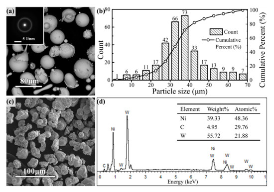 Reinforcing Mechanism of WC Particles in Fe-Based Amorphous