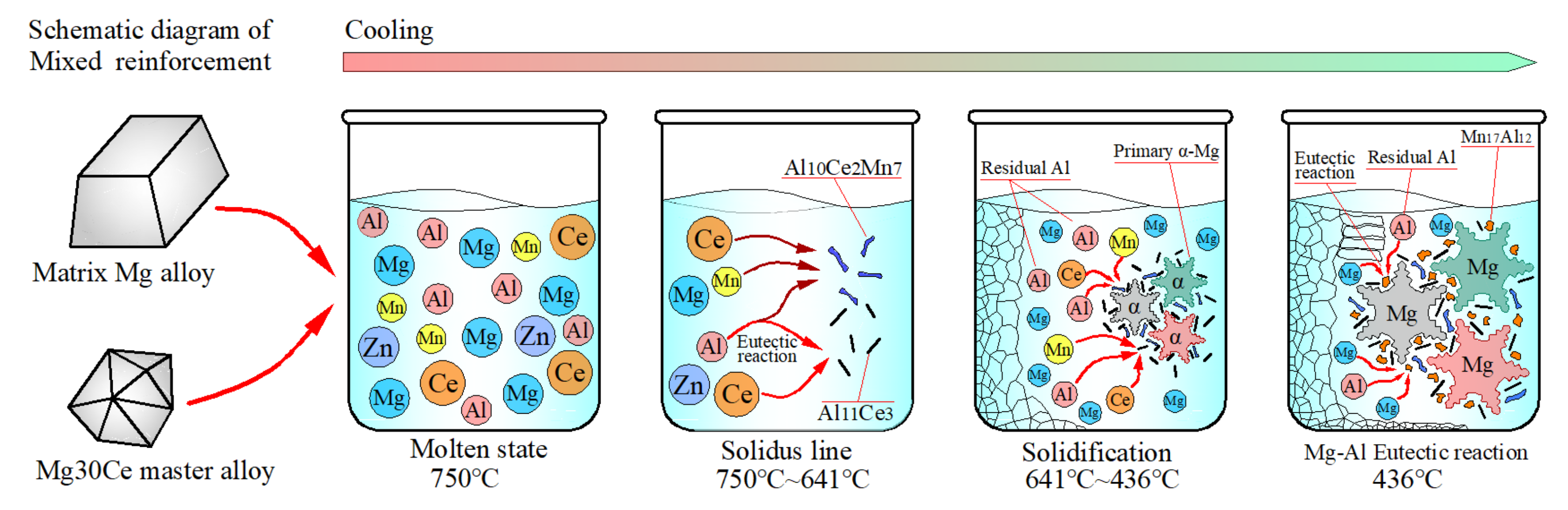 materials free full text study on the strengthening mechanism of rare earth ce in magnesium alloys based on first principle calculations and electronegativity theory html
