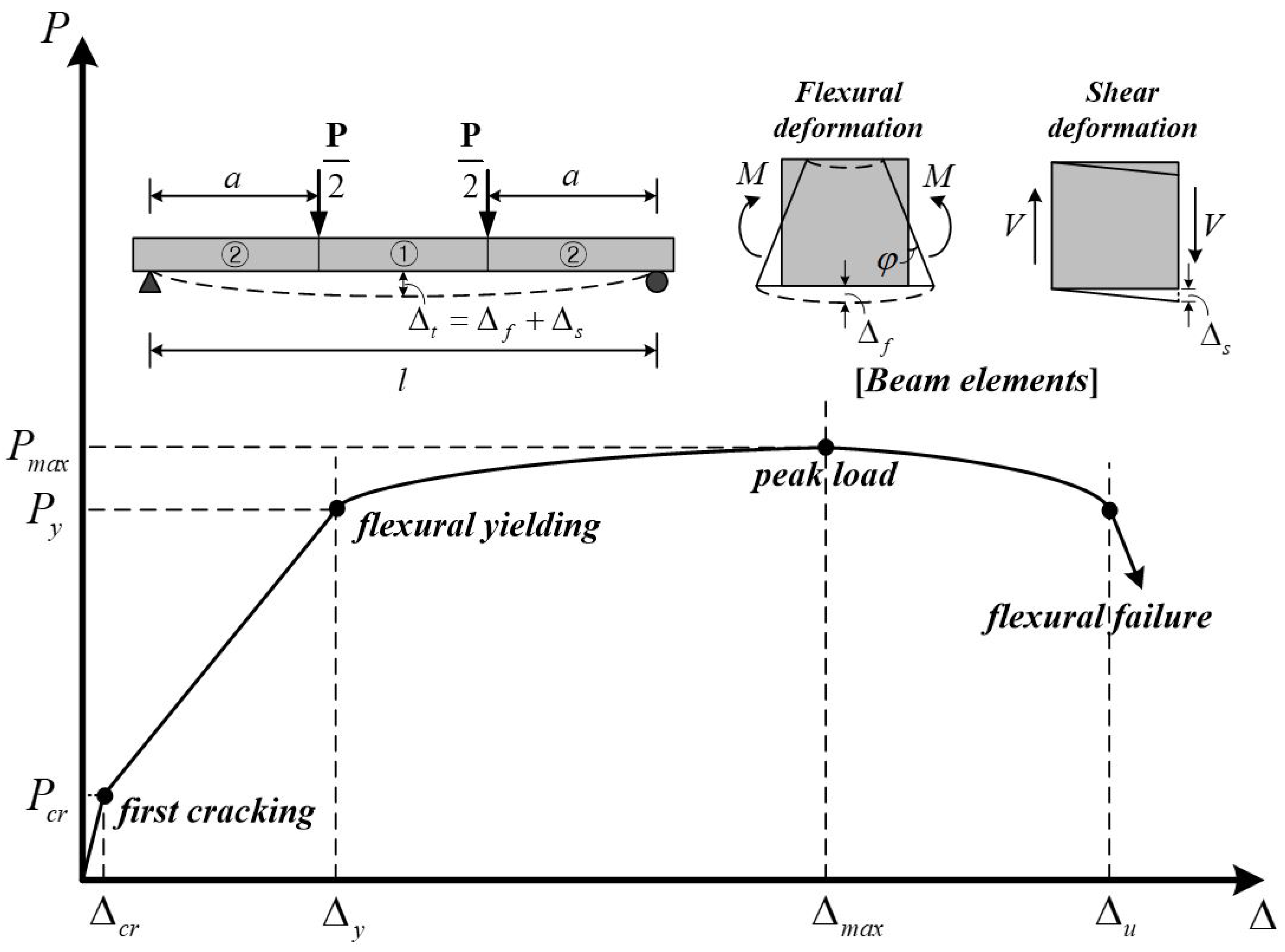 Beam shear deflection the best picture of beam